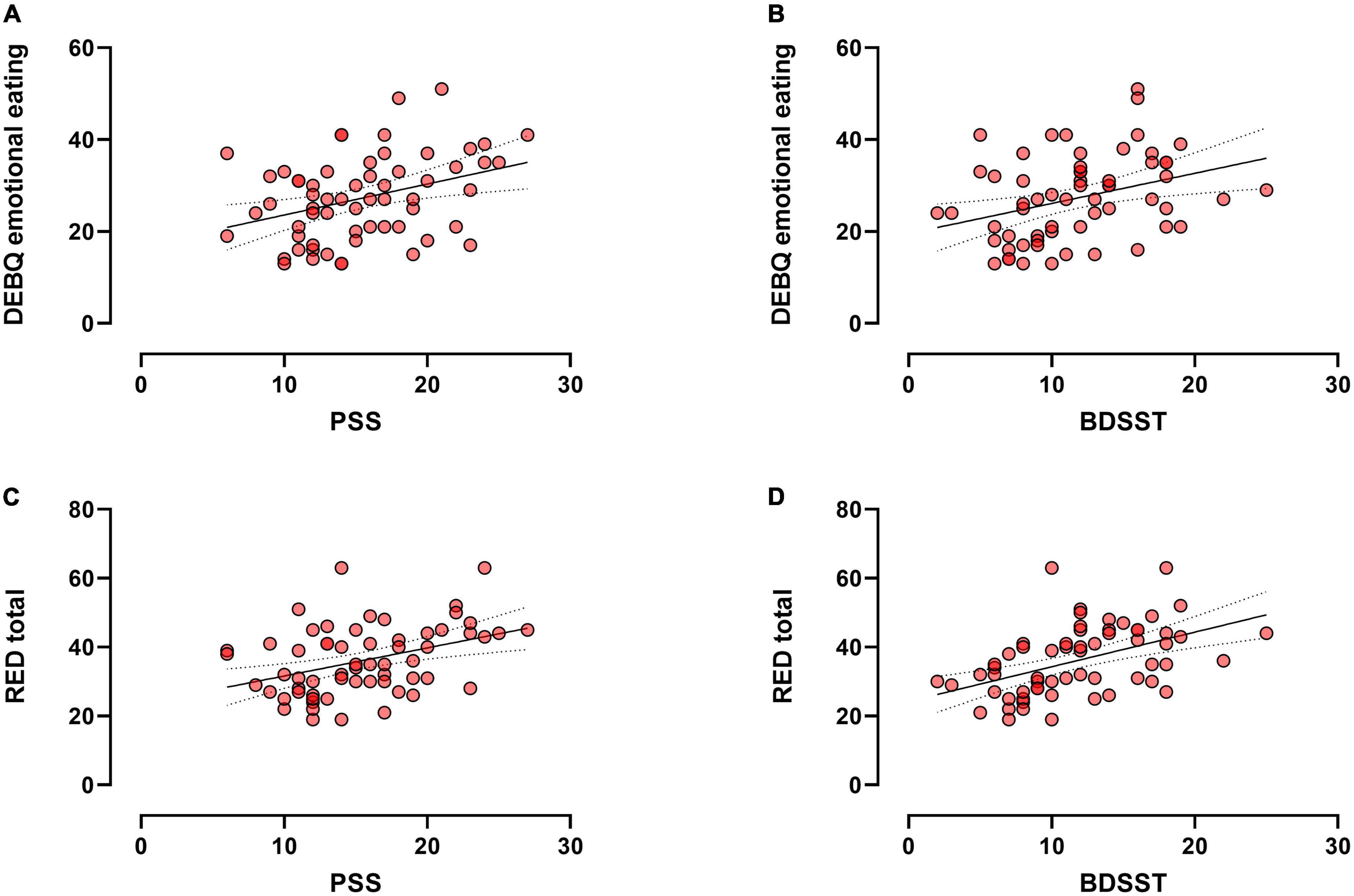 Chronic stress is associated with reward and emotion-related eating behaviors in college students